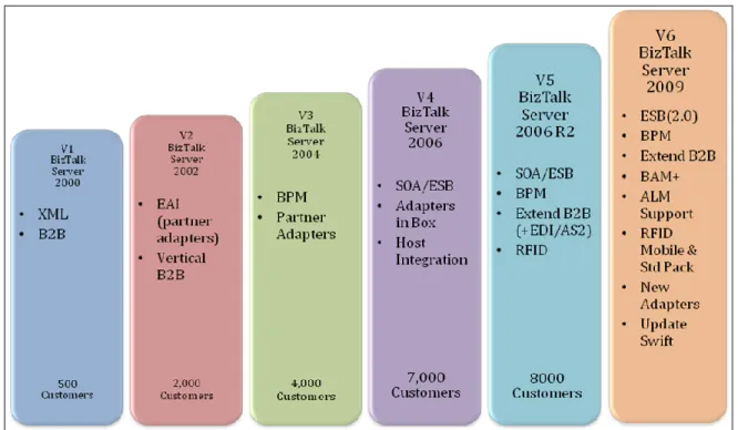 Figure 1 Microsoft BizTalk Server improves through continuous innovation and investment and offers a clear road  map