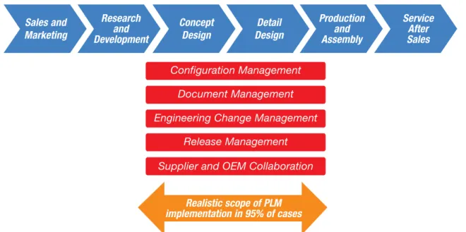 Figure 1: Process focus of most existing PLM implementations