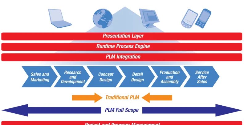 Figure 3: IBM PLM Innovation Processes