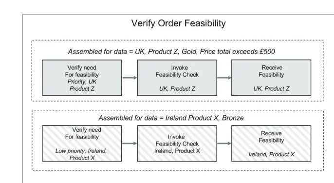 Figure 7: Process variants assembled at run time