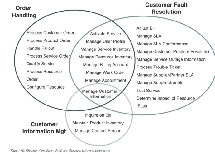 Figure 10: Sharing of intelligent Business Services between processes