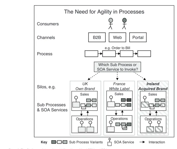 Figure 2: The Challenge of dynamic variability with traditional BPM and SOA