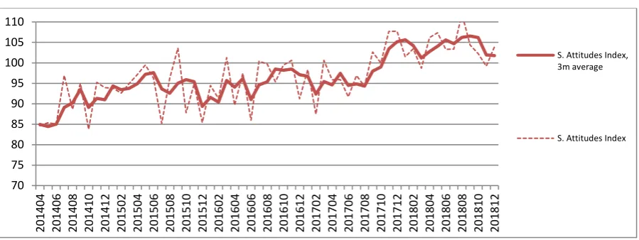 Figure 2 - Savings Attitudes Sub-Index   