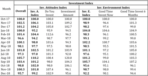 Table 3 - Investment Index and components, monthly 