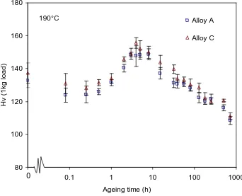 Fig. 4.7   Vickers hardness ageing curves for alloys A and B at room temperature. Typical standard deviation is ±2Hv (Error bars are omitted for clarity)