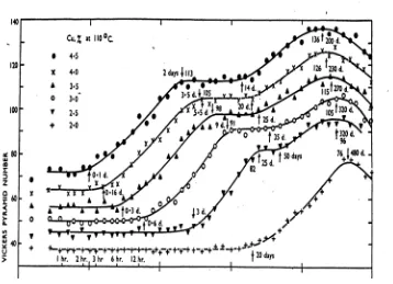 Fig. 2.8   Hardness/ageing curves for Al-Cu alloys aged at 110 °C [69].  