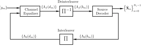 Fig. 3.Receiver schematic performing iterative channel equalization andsource decoding.