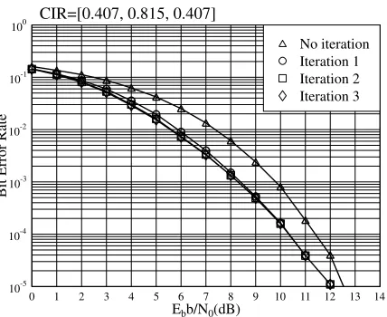 Fig. 5.BER versus SNR per bit performance for iterative equalization andMarkov source having the correlation coefﬁcientsource decoding, when the 5-path channel has the channel impulse response(CIR) obeying CIR=[0.227, 0.46, 0.688, 0.46, 0.277] and when a ﬁrst-order ρ = 0.9 is assumed.