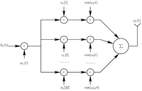 Fig. 1.Transmitter model of MC DS-CDMA using both time-domain andfrequency-domain spreading.