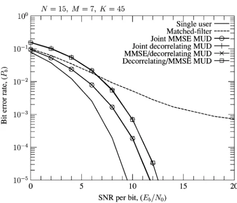 Fig. 3.BER performance comparison of the TF-domain spread MC DS-and supporting a total ofassociated with separate TF-domain detection indicates the T-domain detection,CDMA systems in conjunction with various detection schemes when usinga T-domain spreading