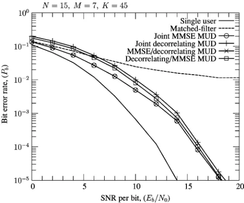 Fig. 6.BER performance comparison of the TF-domain spread MC DS-and supporting a total ofCDMA systems in conjunction with various detection schemes when usinga T-domain spreading factor of N = 7, F-domain spreading factor of M = 15, K = 49 users, where each subcarrier is experiencedwith uncorrelated ﬂat Rayleigh fading.