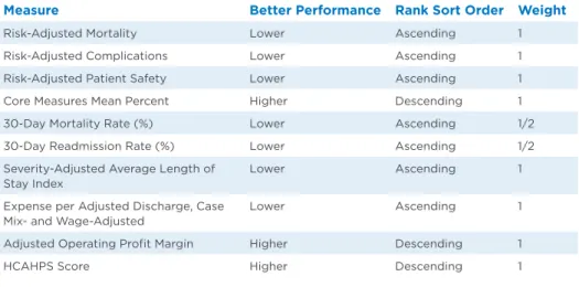 Table 1: Performance Measure Ranking Sort Order and Weights