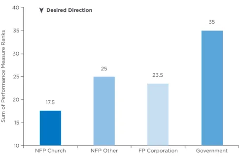 Figure 1: Overall Performance Comparisons by Ownership