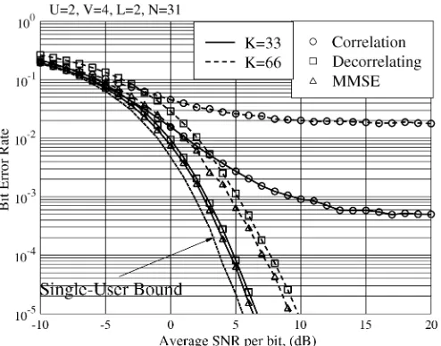 Fig. 8.BER performance comparison for the multiuser MIMO SCDMAsystem, when using correlation, decorrelating, and MMSE detectors andwhen communicating over multipath Rayleigh-fading channels.