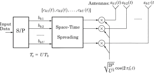 Fig. 1.Transmitter block diagram of the MIMO SCDMA system usingspace–time spreading.