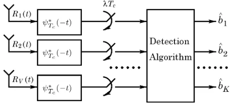 Fig. 2.Receiver schematic block diagram of the MIMO SCDMA systems.