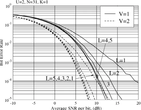 Fig. 3.BER performance of the single-user MIMO SCDMA system usingU = 2 transmit antennas, V = 1 or two receive antennas, and N = 31 chipsper bit duration, when communicating over Rayleigh-fading channels havingL = 1,2,3,4,5 multipath components.