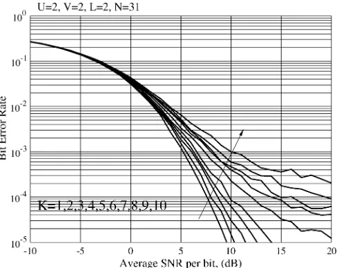 Fig. 4.BER performance of the single-user MIMO SCDMA system usingU = 2, 4 transmit antennas, V = 1, two receive antennas, and N = 31 chipsper bit duration, when communicating over Rayleigh-fading channels havingL = 1, 2 multipath components.