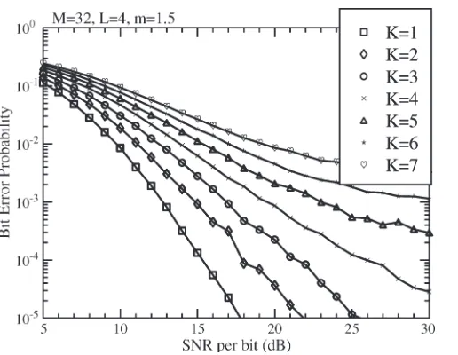 Fig. 8.BER versus SNR per-bit performance for the TH/MC-CDMA systemfading channels having the fading parameterusing parameters of M = 32, L = 4 when communicating over Nakagami-m m = 1.5.