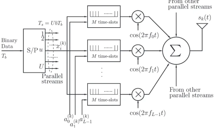 Fig. 1.kth user’s transmitter schematic for the TH/MC-CDMA.