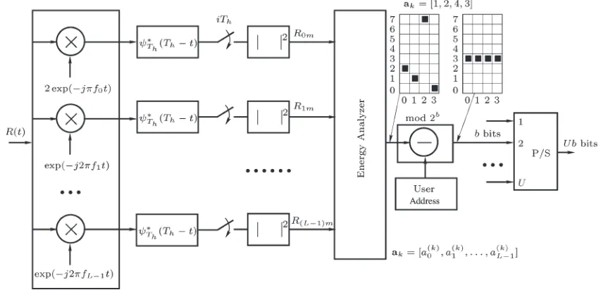 Fig. 4.Receiver block diagram of the TH/MC-CDMA scheme.