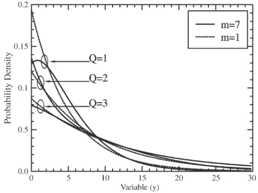 Fig. 6.PDF of the normalized decision variablecase of (27), where the(35) or (42) associated with the fading parameter of R for the general case of m = 7 and the m = 1 m = 1 case represents the Gaussian approximation ofthe general case.