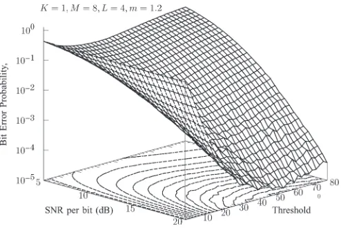 Fig. 7.Bit-error probability versus the SNR per bitto 3-bit symbols was used and that each 3-bit symbol was transmitted by Eb/N0 and versus thethreshold h performance for the TH/MC-CDMA systems supporting K = 1user, when communicating over Nakagami-m fadin