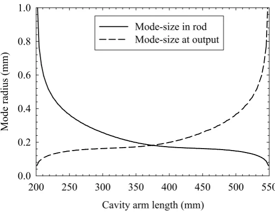 Figure 3.6: Mode size versus distance in master-oscillator withoutthermal lensing (solid line) and with a 100 mm thermal lens in crys-tal position (dashed line).