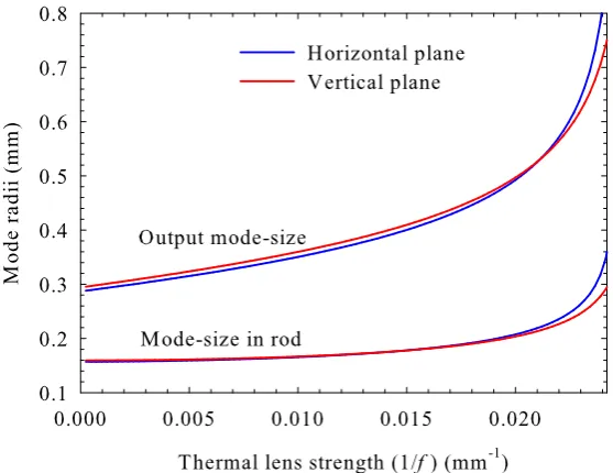 Figure 3.7: Rod and output cavity mode radii in both planes as afunction of thermal lens strength in the rod.