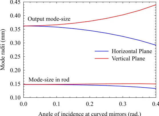 Figure 3.8: Change in rod and crystal mode radii with changingincidence angle at curved mirrors.