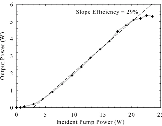 Figure 3.9: The power output as a function of absorbed power inthe master-oscillator.