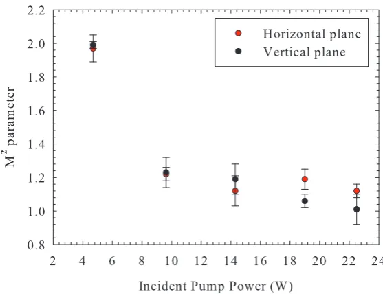 Figure 3.10: The beam quality factor M2 of the oscillator outputwith aperture included as a function of incident pump power
