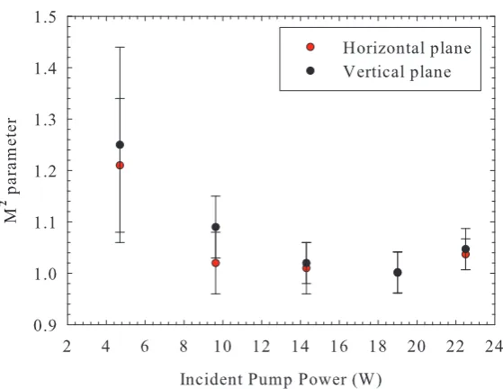 Figure 3.12: Output brightness as a function of incident pumppower
