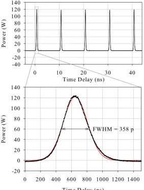 Figure 3.13: DCA trace of mode-locked pulses at 100MHz repetitionrate and single pulse with 358ps FWHM duration