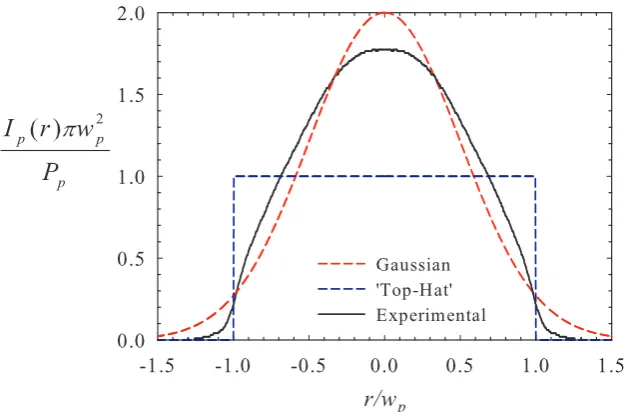 Figure 4.1: Experimental multimode ﬁbre-coupled pump beam pro-ﬁle compared to Gaussian and ‘top-hat’ approximations with thesame output power, assuming cylindrical symmetry.