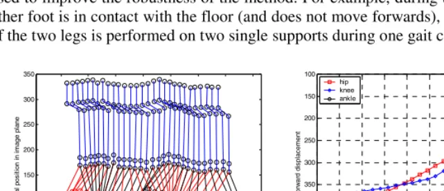 Fig. 3. Example of Extracted Gait Motion during One Gait Cycle 