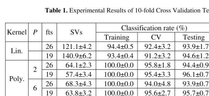 Table 1. Experimental Results of 10-fold Cross Validation Test 