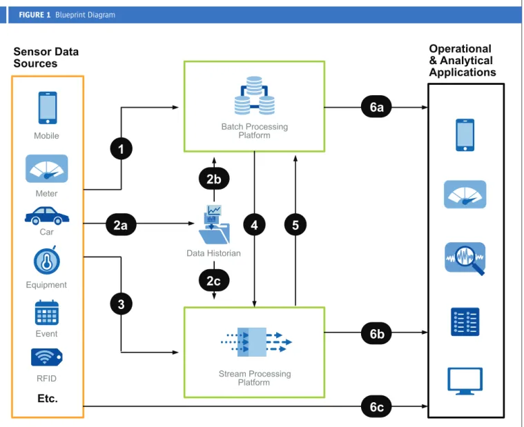 FIGURE 5  Event-Driven Application Platforms