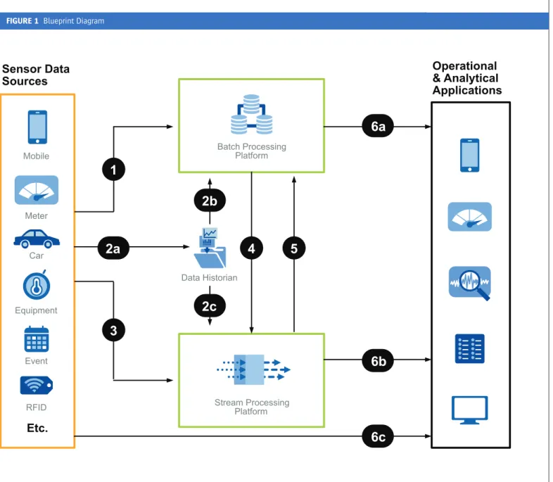 FIGURE 5  Event-Driven Application Platforms