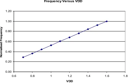 Figure 1 Supply Voltage versus frequency for Transmeta Crusoe 5600 Processor  