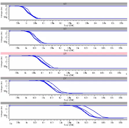 Figure 3 Change in delay for different resistive values for different power supply voltages