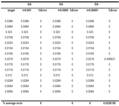 TABLE 2. ESTIMATED HARMONIC MANGNITUEDES FOR I(T) USING GA WITH DIFFERENT SAMPLING TIME 