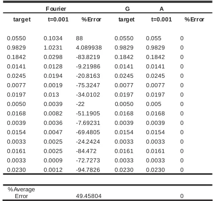 Table 1. Estimated harmonics magnitudes for V(t) using GA and FFT at Δt =0.001 