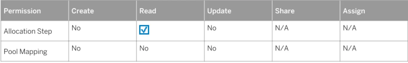 Table 16: Allocations Permissions for Viewer