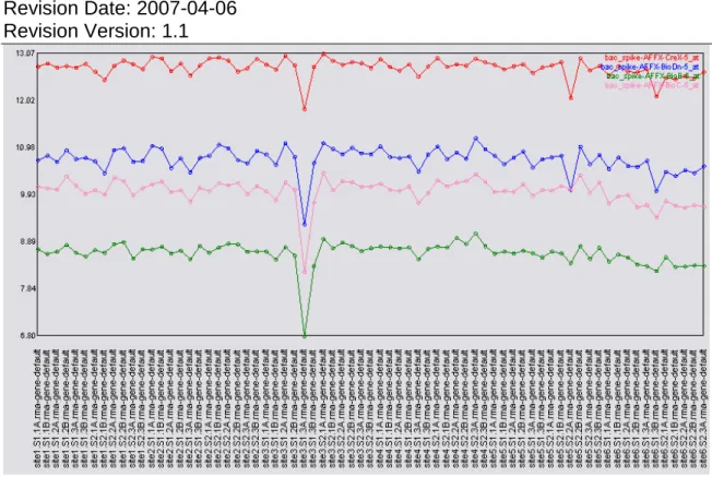 Figure 6: The rank order of the bacterial spikes is as expected. Note the slightly compromised  signal value separation on the poor performing chip from site 5