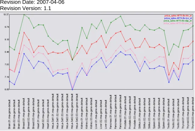 Figure 10: Unlike a data set consisting of primarily technical and biological replicates, the tissue  panel shows a greater variability in the signal values reported for the polyA spikes