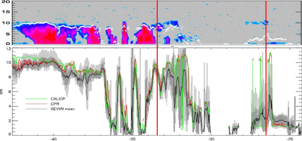 Fig: Comparison of Cloud Top Heights. The grey areas indicate the variance of 11 SEVIRI retrievals
