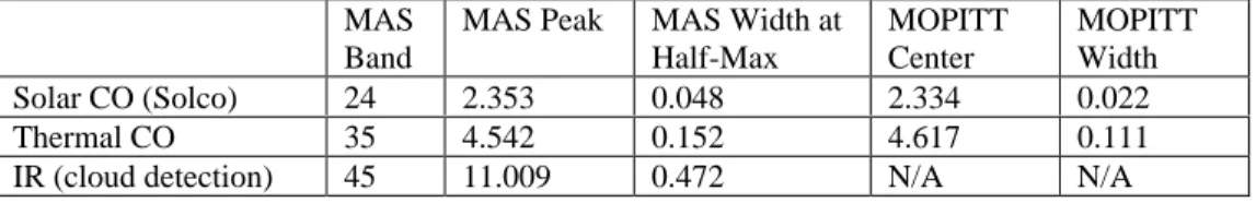 Table 1. MAS bands used to simulate MOPITT bands. All units are µm.