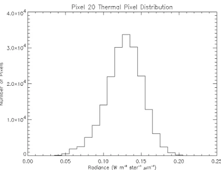 Figure 2. Histogram of thermal MAS pixels within MOPITT pixel 20. Note how clouds form a continuous distribution with the surface.