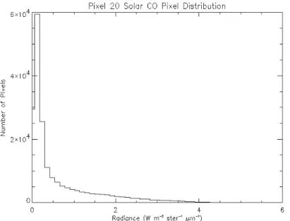 Figure 3. Histogram of solar CO MAS pixels within MOPITT pixel 20. Note how identifiable the surface radiance peak is.